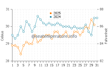 Dunmore Town water temp chart in July