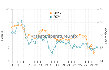 Dunsborough water temp chart in July