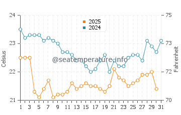 Temperatura del agua en Duque de Caxias en julio