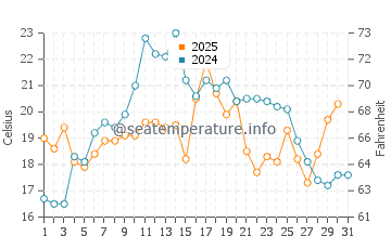 Duxbury water temp chart in July