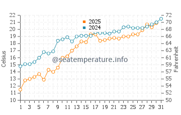 Dyer's Bay water temp chart in July