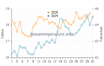 Dymchurch water temp chart in July