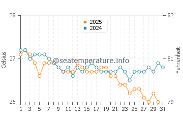 Temperatura del agua en Dzaoudzi en julio