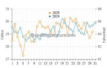 Temperature dell'acqua a Dzilam de Bravo a luglio