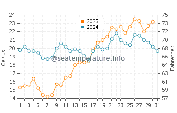 Temperature dell'acqua a Dzintari a luglio