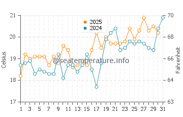 Wassertemperatur Dziwnów im Juli