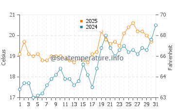 Wassertemperatur Dźwirzyno im Juli