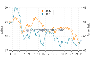 Eagle Bay water temp chart in July