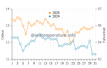 Eaglehawk Neck water temp chart in July