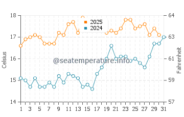 Easington water temp chart in July