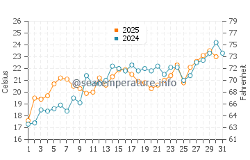 Wassertemperatur East Arm Grand Traverse Bay im Juli
