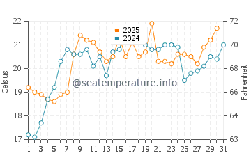East Beach water temp chart in July