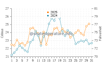 Wassertemperatur East Greenwich im Juli