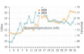 East Haven water temp chart in July