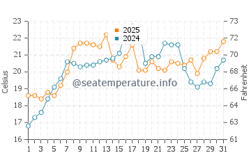 Temperatura da água em East Lyme em julho