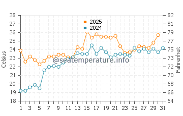 Temperature dell'acqua a East New York a luglio