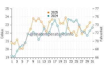 Temperature dell'acqua a East Quogue a luglio