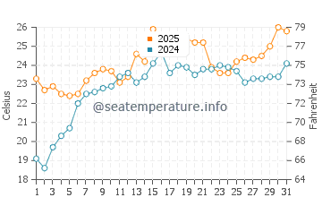 Temperatura da água em East Rockaway em julho