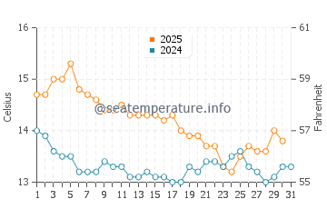 Eastern Beach water temp chart in July