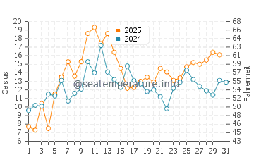 Temperature dell'acqua a Eastmain a luglio