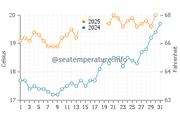 Eastoke water temp chart in July