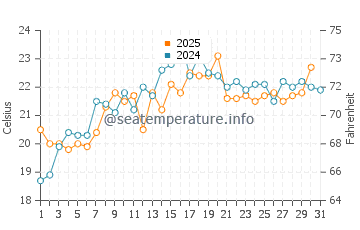 Easton Beach water temp chart in July