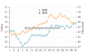 Temperature dell'acqua a Ebeltoft a luglio