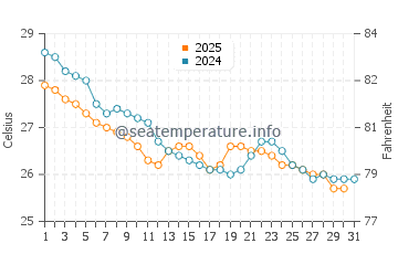 Ebute Ikorodu water temp chart in July