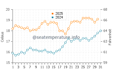 Temperature dell'acqua a Eccles on Sea a luglio