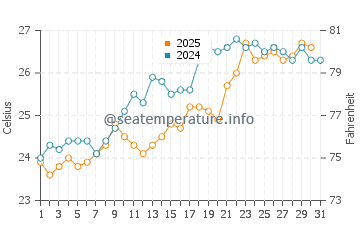Temperature dell'acqua a Maidos a luglio