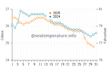 Temperatura da água em Pedernales em julho