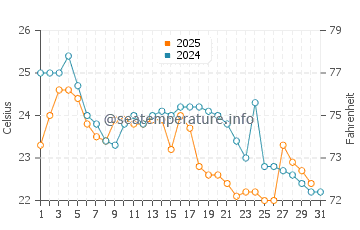 Salinas water temp chart in July