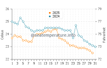 Valdivia water temp chart in July