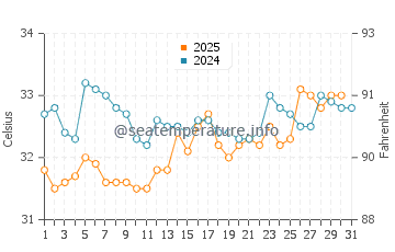 Edd water temp chart in July