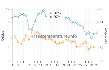 Temperature dell'acqua a Eden a luglio