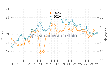 Edgartown water temp chart in July