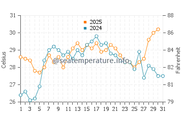 Edgemere water temp chart in July