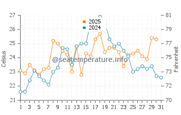 Edgewood Beach water temp chart in July
