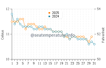 Edithvale water temp chart in July