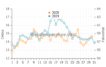 Temperature dell'acqua a Edmonds a luglio
