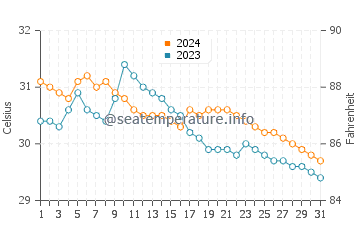 Temperatura del agua en Eguia en julio