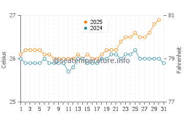 Ehukai Beach Park water temp chart in July