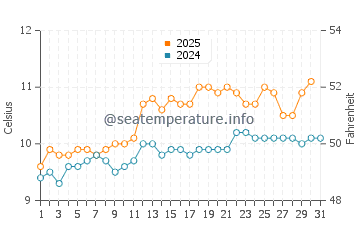 Temperature dell'acqua a Eidi a luglio