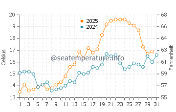 Temperature dell'acqua a Eike a luglio