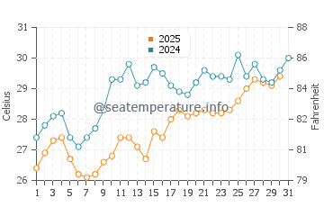 Eilat water temp chart in July