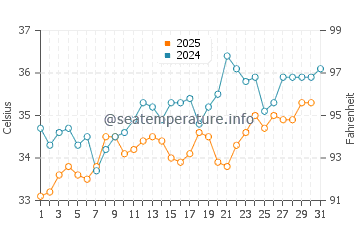 Temperature dell'acqua a En Gedi a luglio