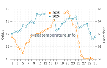 Temperature dell'acqua a Ejido Eréndira a luglio