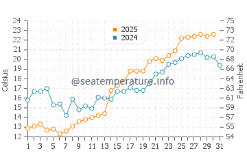 Temperature dell'acqua a Ekenaes a luglio