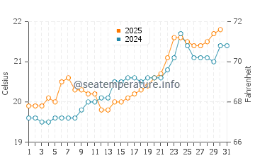 El Astillero water temp chart in July