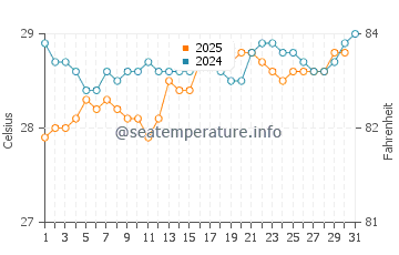 Temperature dell'acqua a El Barco a luglio